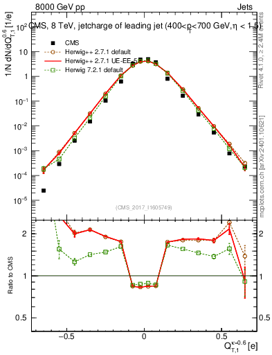 Plot of j.c.t in 8000 GeV pp collisions