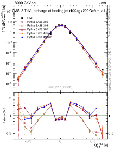Plot of j.c.t in 8000 GeV pp collisions