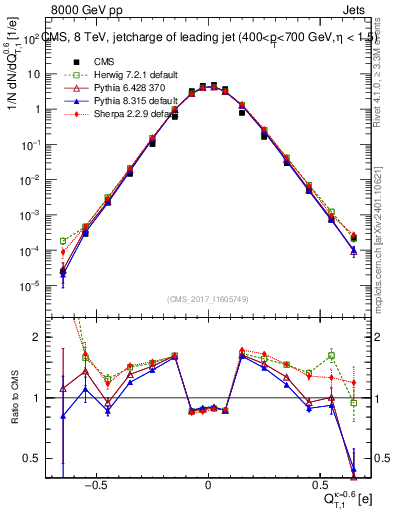 Plot of j.c.t in 8000 GeV pp collisions