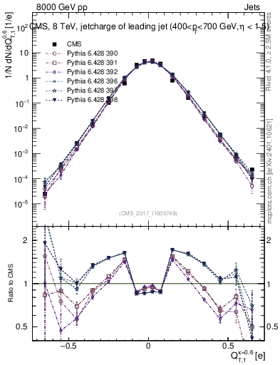 Plot of j.c.t in 8000 GeV pp collisions