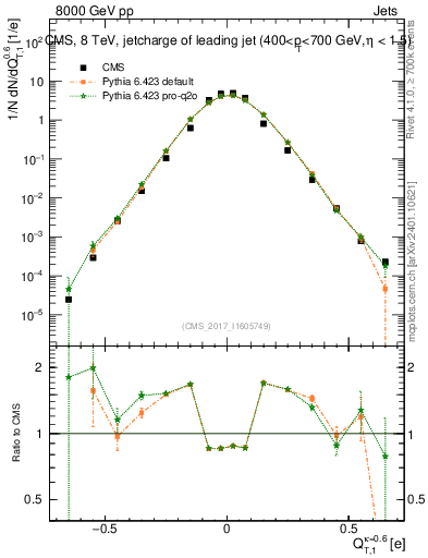 Plot of j.c.t in 8000 GeV pp collisions