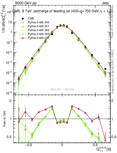 Plot of j.c.t in 8000 GeV pp collisions