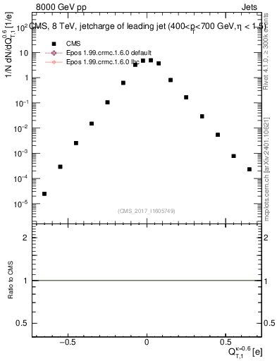 Plot of j.c.t in 8000 GeV pp collisions