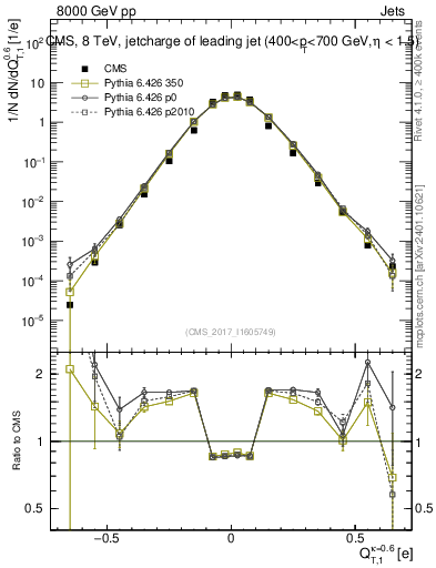Plot of j.c.t in 8000 GeV pp collisions