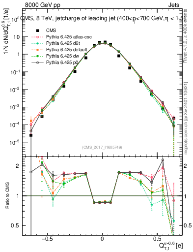 Plot of j.c.t in 8000 GeV pp collisions