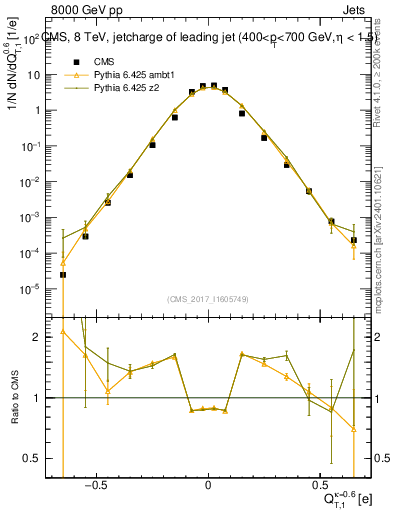 Plot of j.c.t in 8000 GeV pp collisions