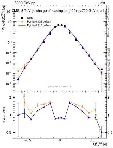 Plot of j.c.t in 8000 GeV pp collisions