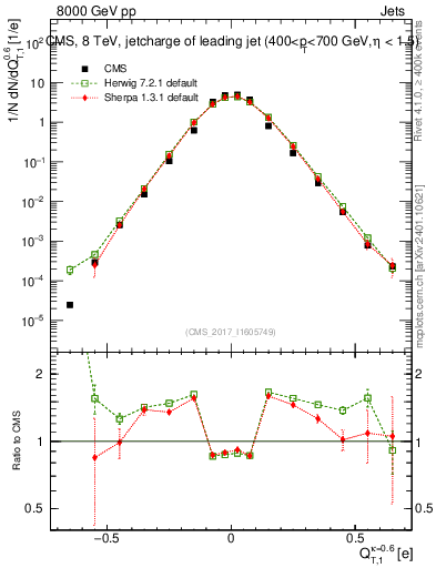 Plot of j.c.t in 8000 GeV pp collisions