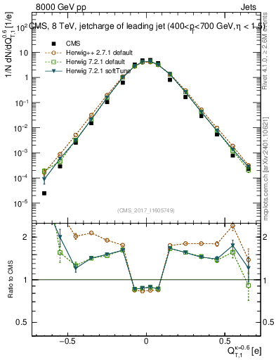 Plot of j.c.t in 8000 GeV pp collisions