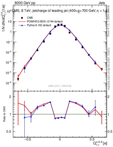 Plot of j.c.t in 8000 GeV pp collisions