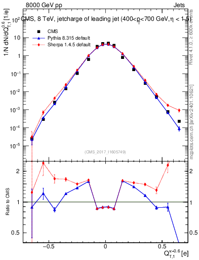 Plot of j.c.t in 8000 GeV pp collisions