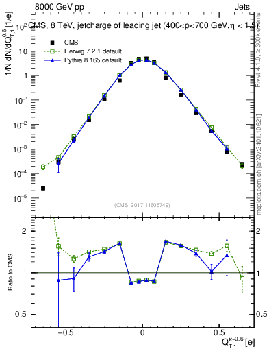 Plot of j.c.t in 8000 GeV pp collisions
