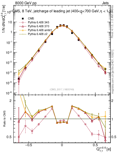 Plot of j.c.t in 8000 GeV pp collisions
