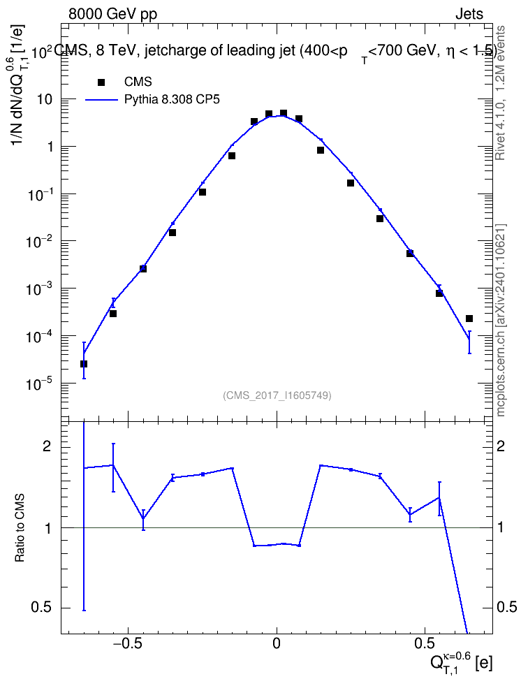 Plot of j.c.t in 8000 GeV pp collisions