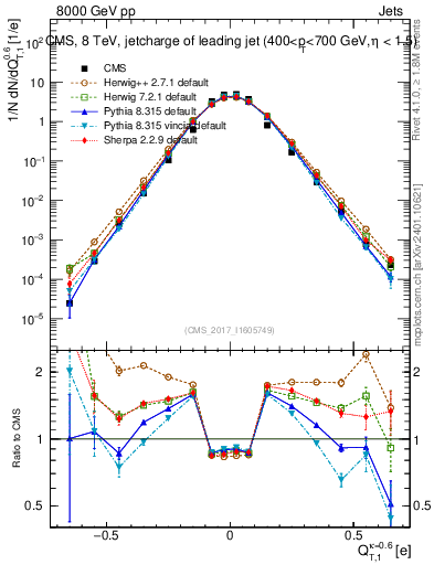 Plot of j.c.t in 8000 GeV pp collisions