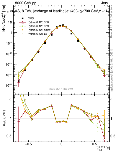 Plot of j.c.t in 8000 GeV pp collisions
