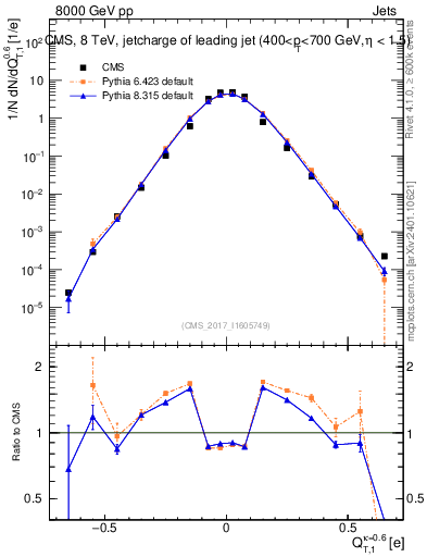 Plot of j.c.t in 8000 GeV pp collisions