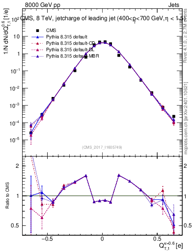 Plot of j.c.t in 8000 GeV pp collisions