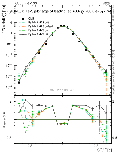 Plot of j.c.t in 8000 GeV pp collisions