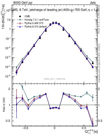 Plot of j.c.t in 8000 GeV pp collisions