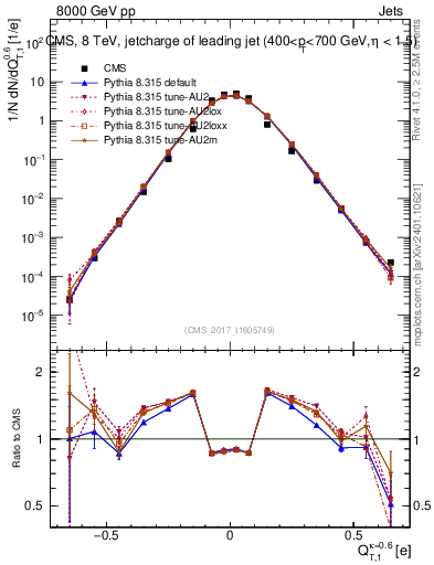 Plot of j.c.t in 8000 GeV pp collisions