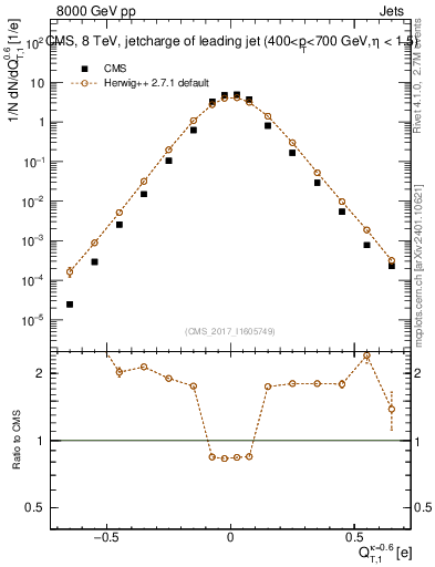 Plot of j.c.t in 8000 GeV pp collisions