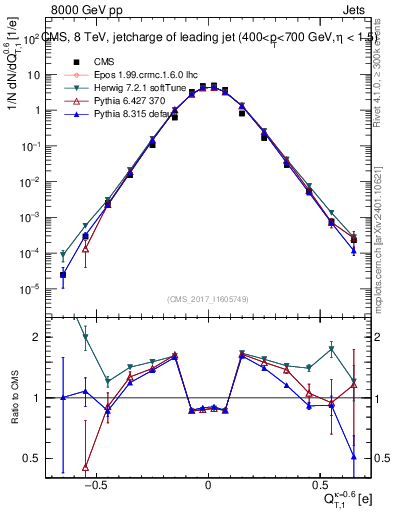 Plot of j.c.t in 8000 GeV pp collisions