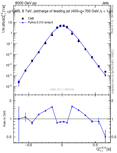 Plot of j.c.t in 8000 GeV pp collisions