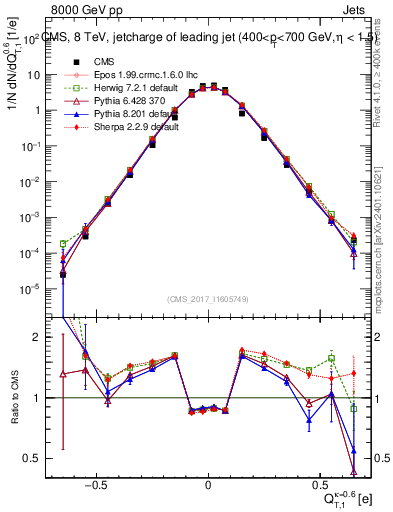 Plot of j.c.t in 8000 GeV pp collisions