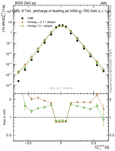 Plot of j.c.t in 8000 GeV pp collisions