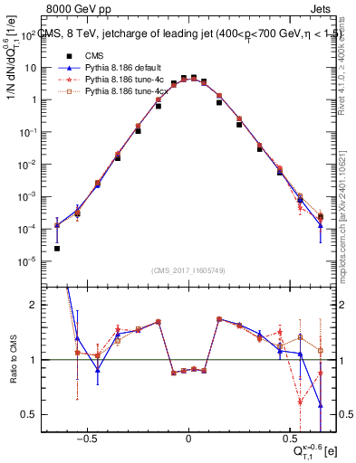 Plot of j.c.t in 8000 GeV pp collisions