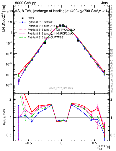 Plot of j.c.t in 8000 GeV pp collisions