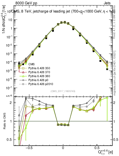 Plot of j.c.t in 8000 GeV pp collisions