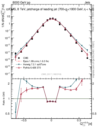 Plot of j.c.t in 8000 GeV pp collisions