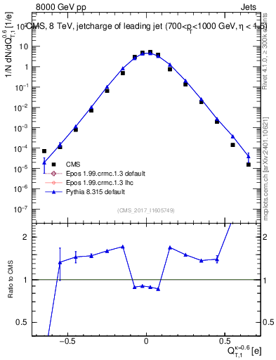Plot of j.c.t in 8000 GeV pp collisions