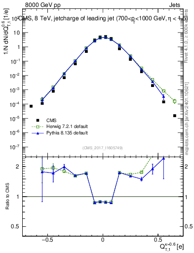 Plot of j.c.t in 8000 GeV pp collisions