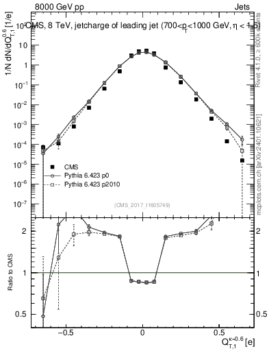 Plot of j.c.t in 8000 GeV pp collisions