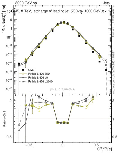 Plot of j.c.t in 8000 GeV pp collisions