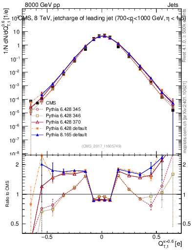 Plot of j.c.t in 8000 GeV pp collisions