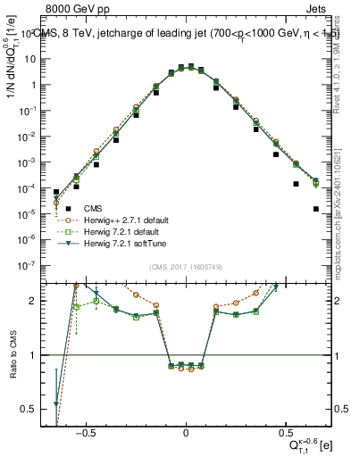 Plot of j.c.t in 8000 GeV pp collisions