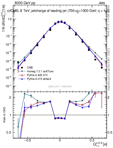 Plot of j.c.t in 8000 GeV pp collisions