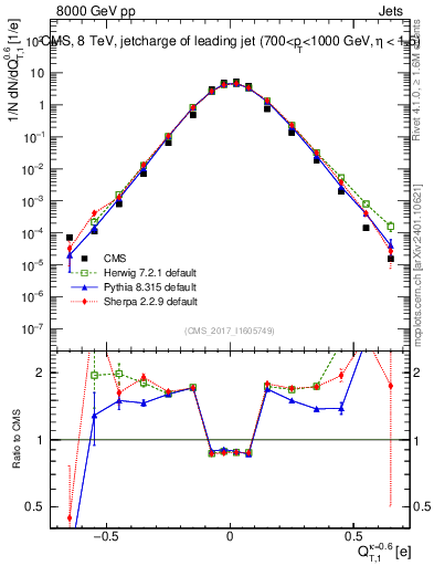 Plot of j.c.t in 8000 GeV pp collisions