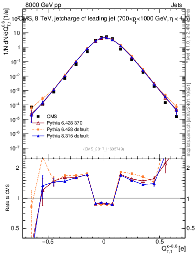 Plot of j.c.t in 8000 GeV pp collisions
