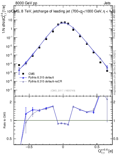 Plot of j.c.t in 8000 GeV pp collisions