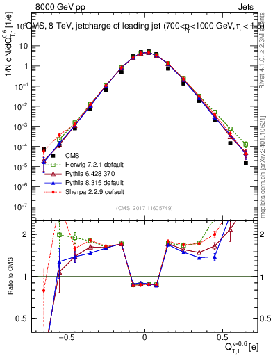 Plot of j.c.t in 8000 GeV pp collisions