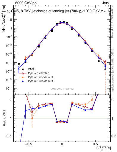 Plot of j.c.t in 8000 GeV pp collisions