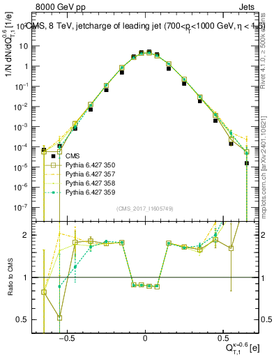 Plot of j.c.t in 8000 GeV pp collisions