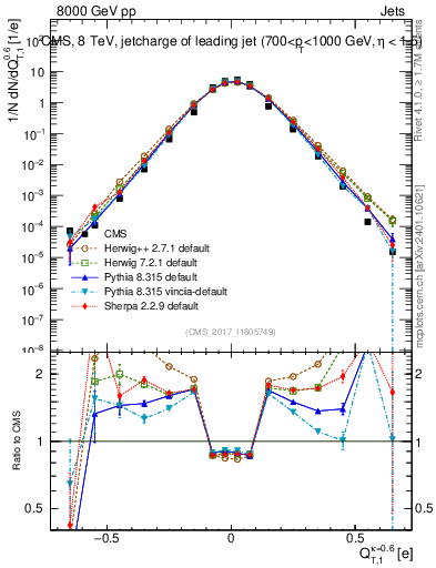 Plot of j.c.t in 8000 GeV pp collisions