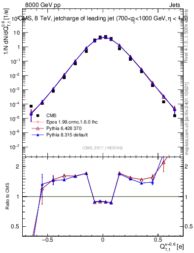 Plot of j.c.t in 8000 GeV pp collisions