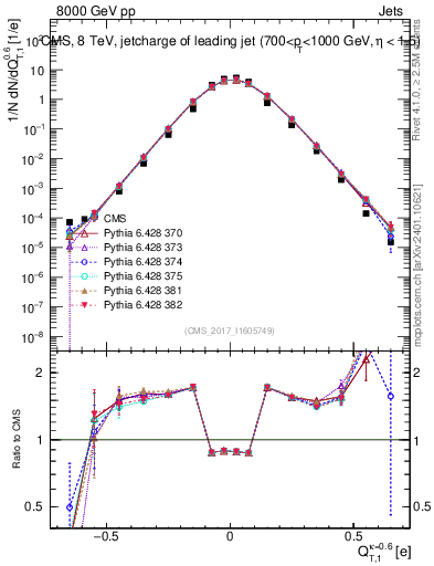 Plot of j.c.t in 8000 GeV pp collisions